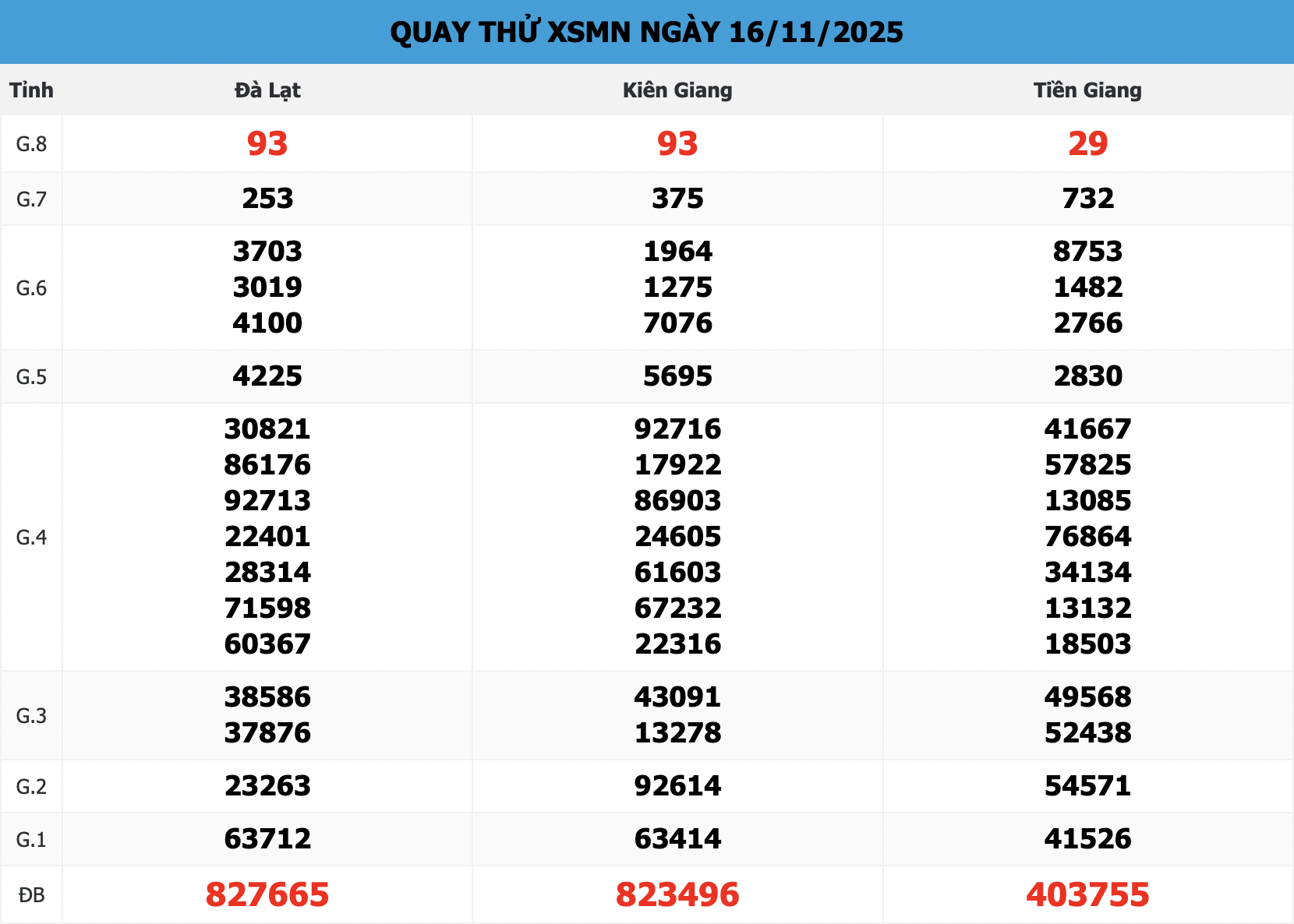 Soi cầu quay thử xổ số Miền Nam 888 ngày 16/11/2025