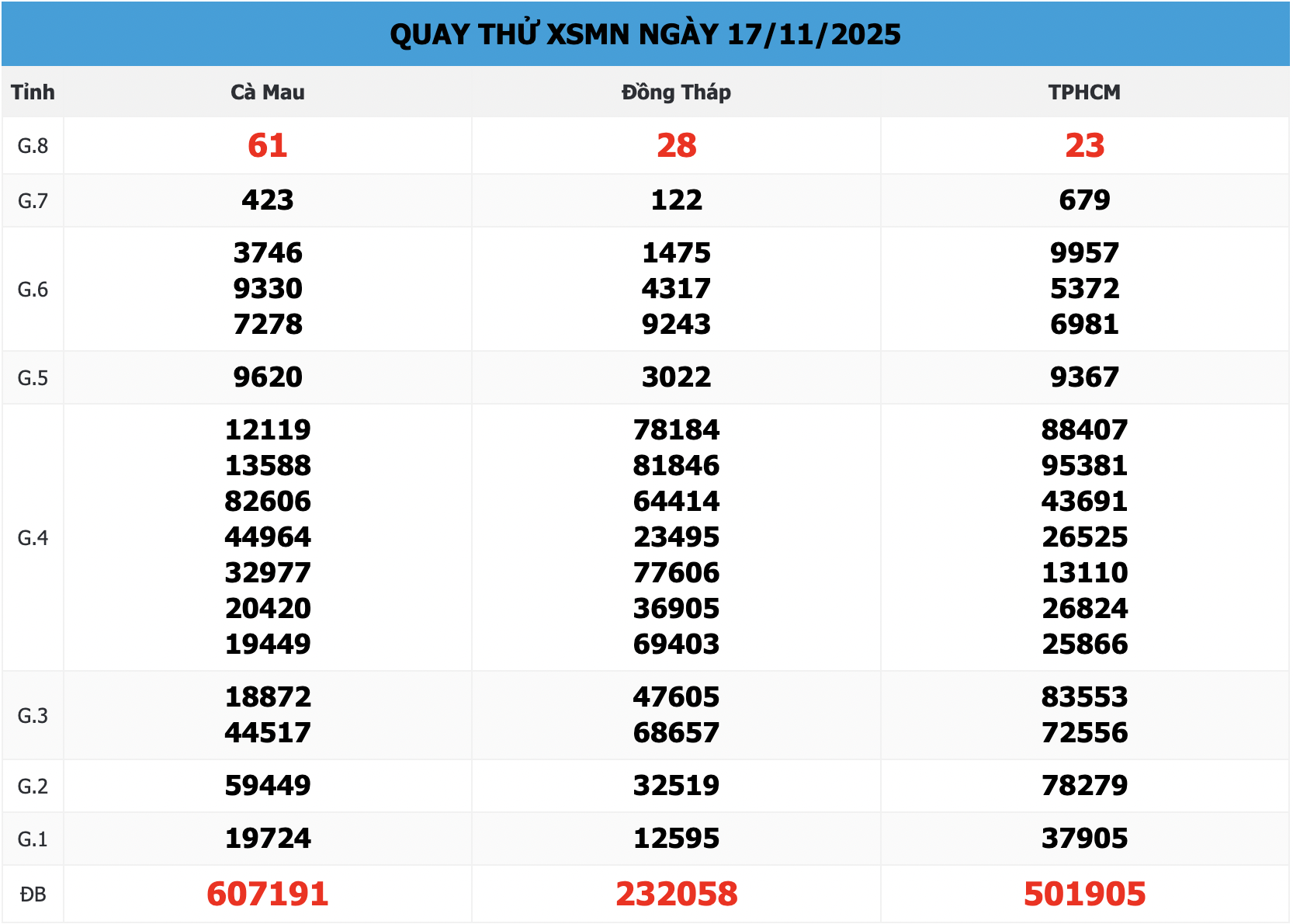 Quay thử xổ số Miền Nam 888 ngày 17/11/2025