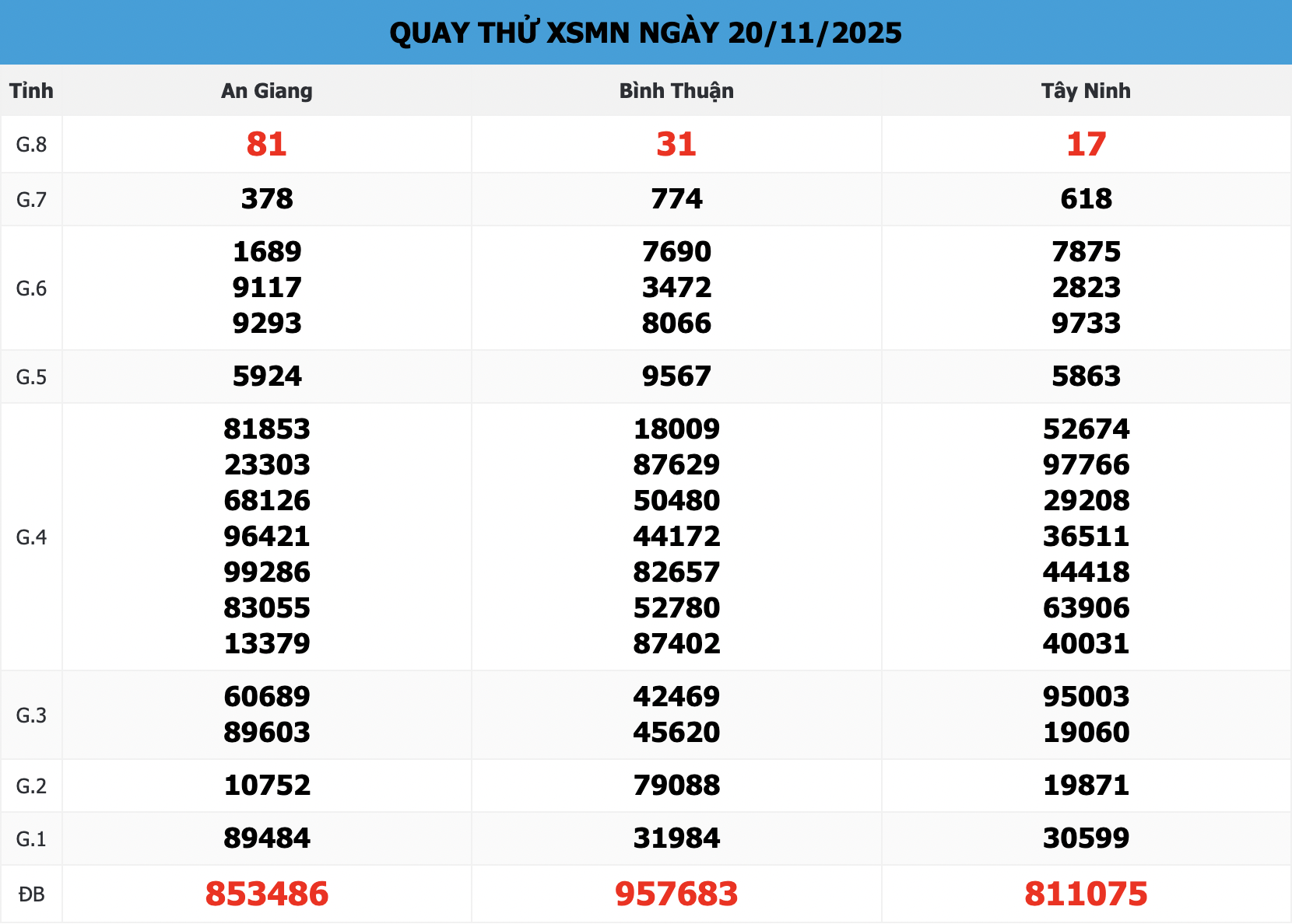 Kết Quả Quay Thử XSMN 888 Ngày 20/11/2025