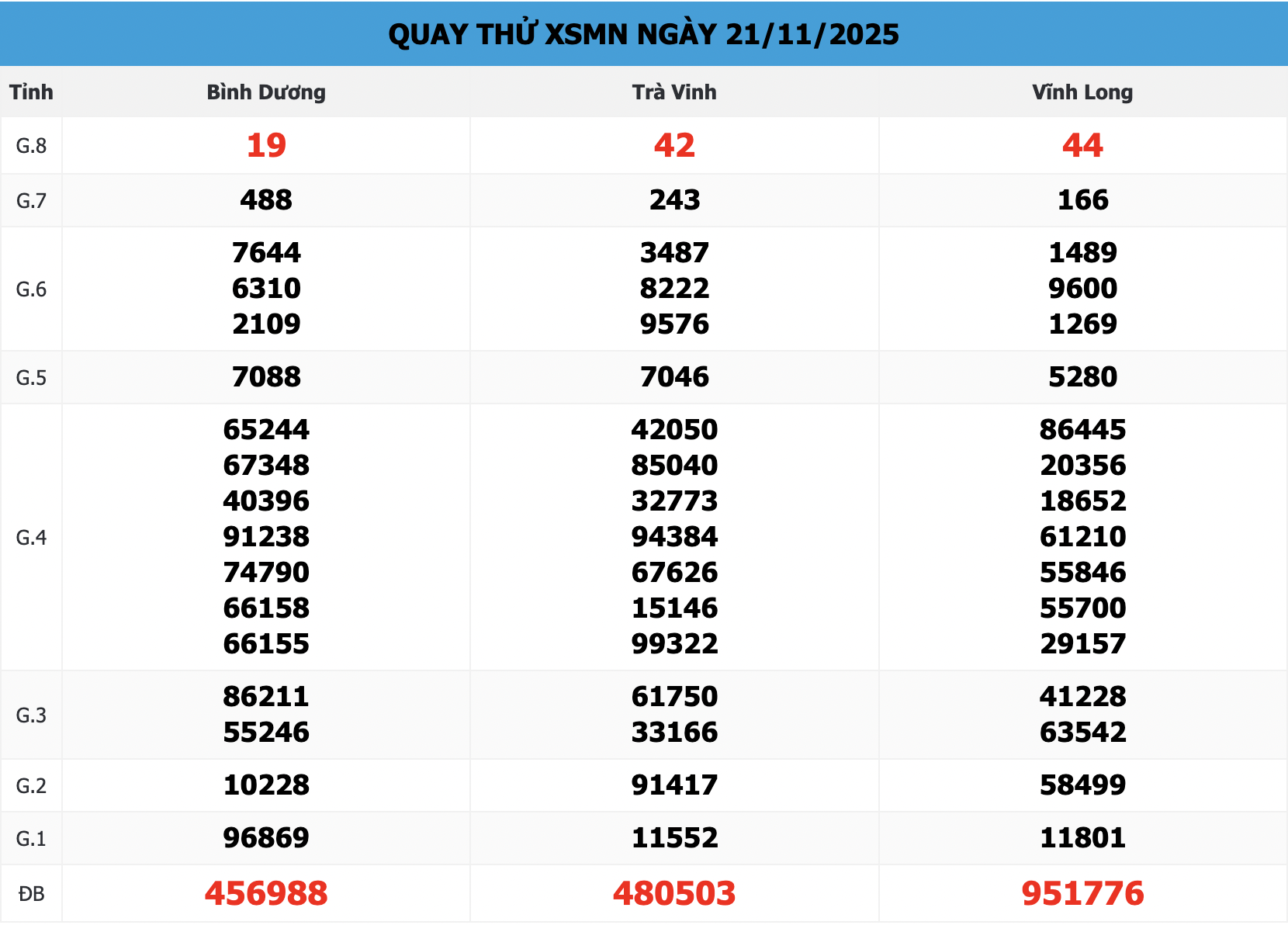 Quay Thử XSMN 888 Ngày 21/11/2025: Phân Tích Soi Cầu 3 Đài ĐB, Lô Kép