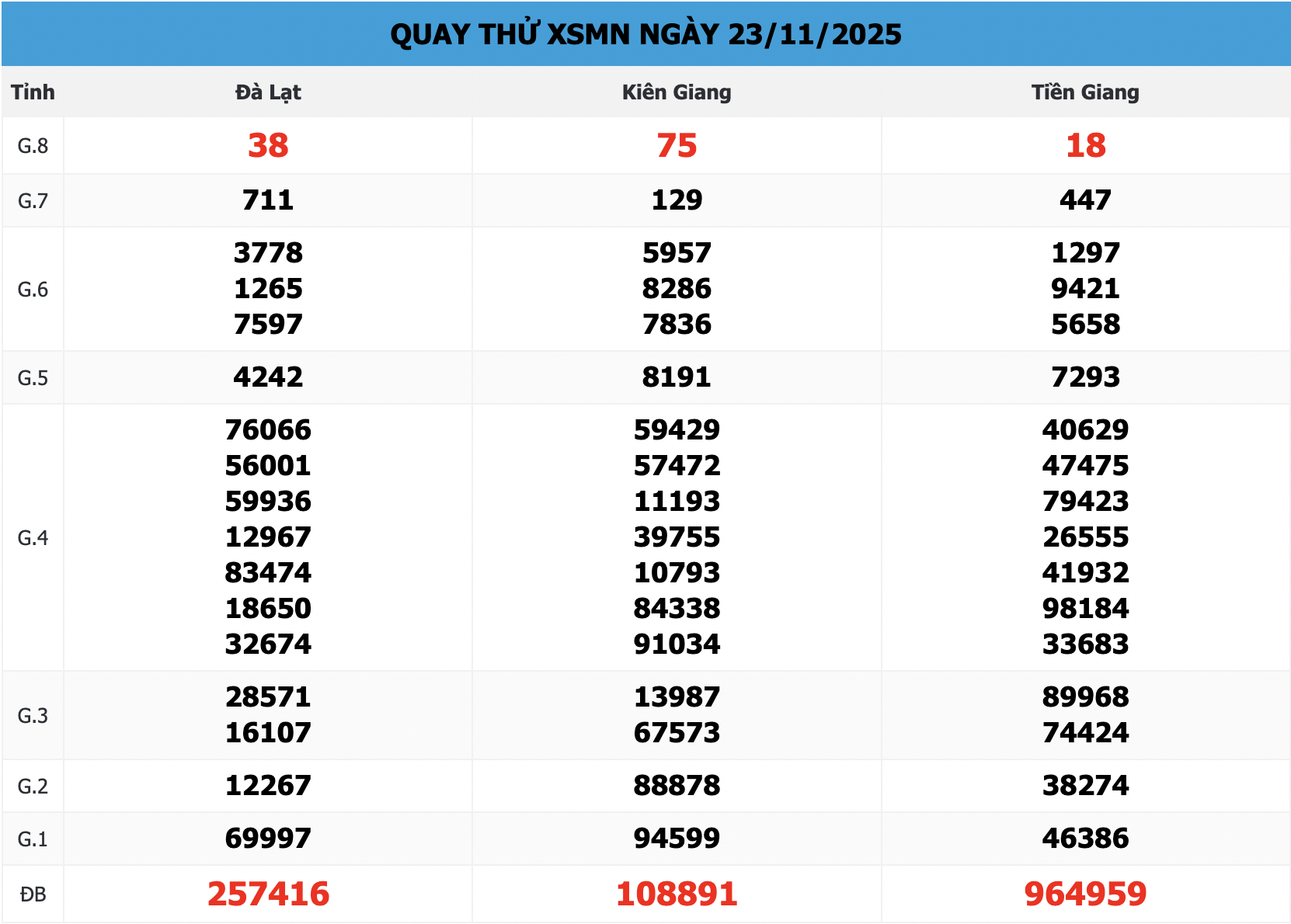 Kết Quả Quay Thử XSMN 888 Ngày 23/11/2025