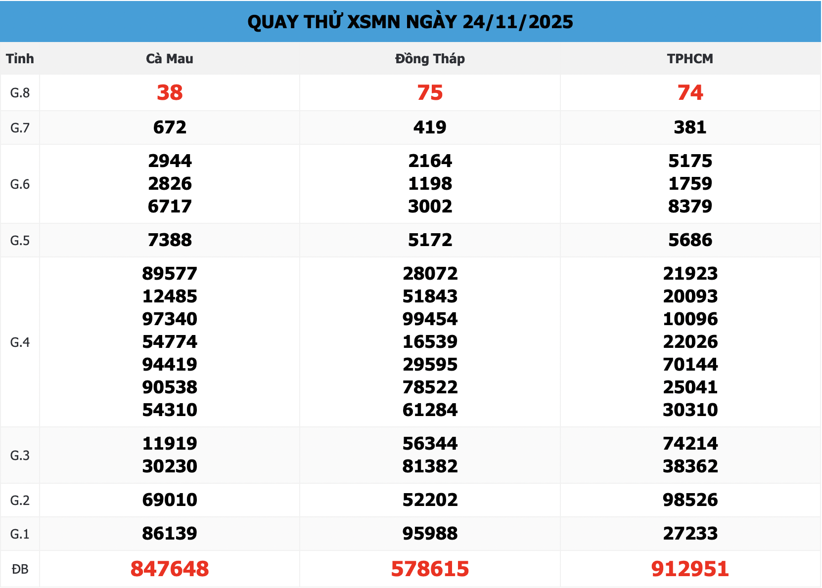 Kết Quả Quay Thử XSMN 888 Ngày 24/11/2025