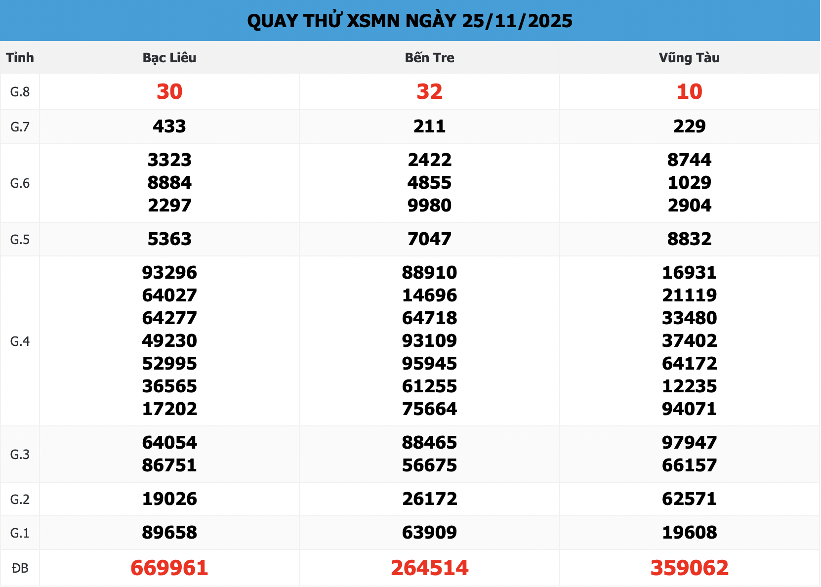 Kết Quả Quay Thử XSMN 888 Ngày 25/11/2025