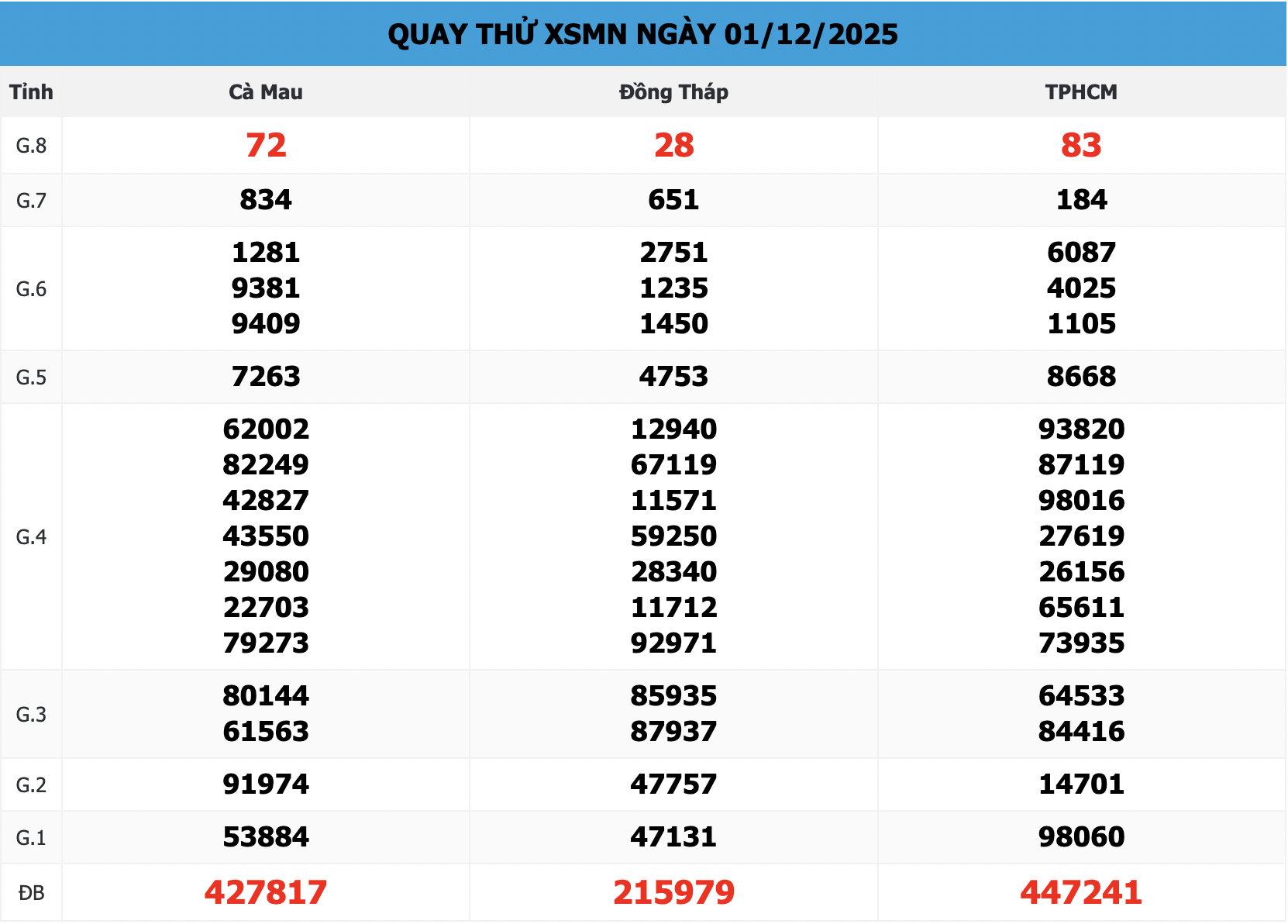 Quay thử XSMN 888 ngày 01/12/2025: Thần Tài 79 Gõ Cửa Đồng Tháp