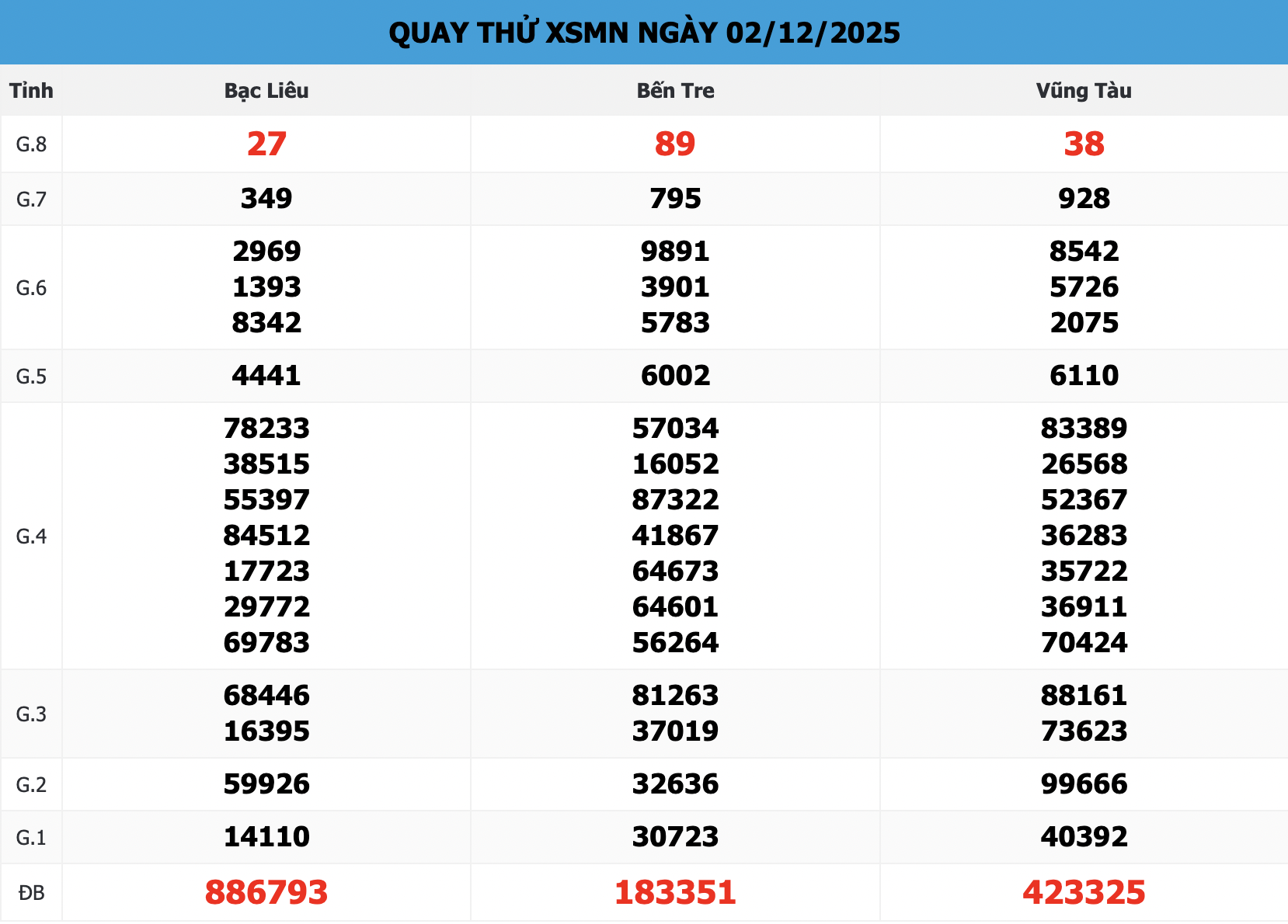 Quay thử XSMN 888 Ngày 02/12: Lộ Diện Kép 33 Huyền Thoại
