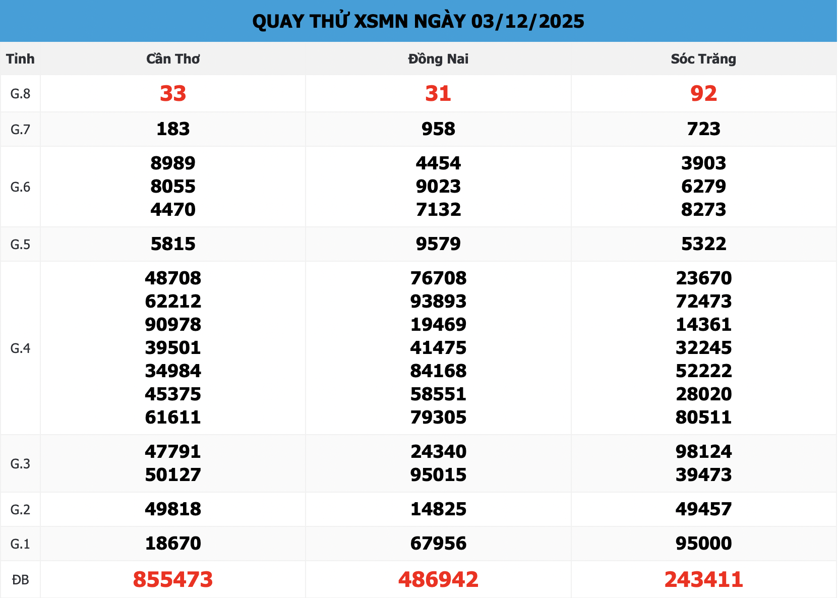 Quay thử XSMN 888 Ngày 03/12: Sóc Trăng Nổ Kép 11 - Cần Thơ Về 33