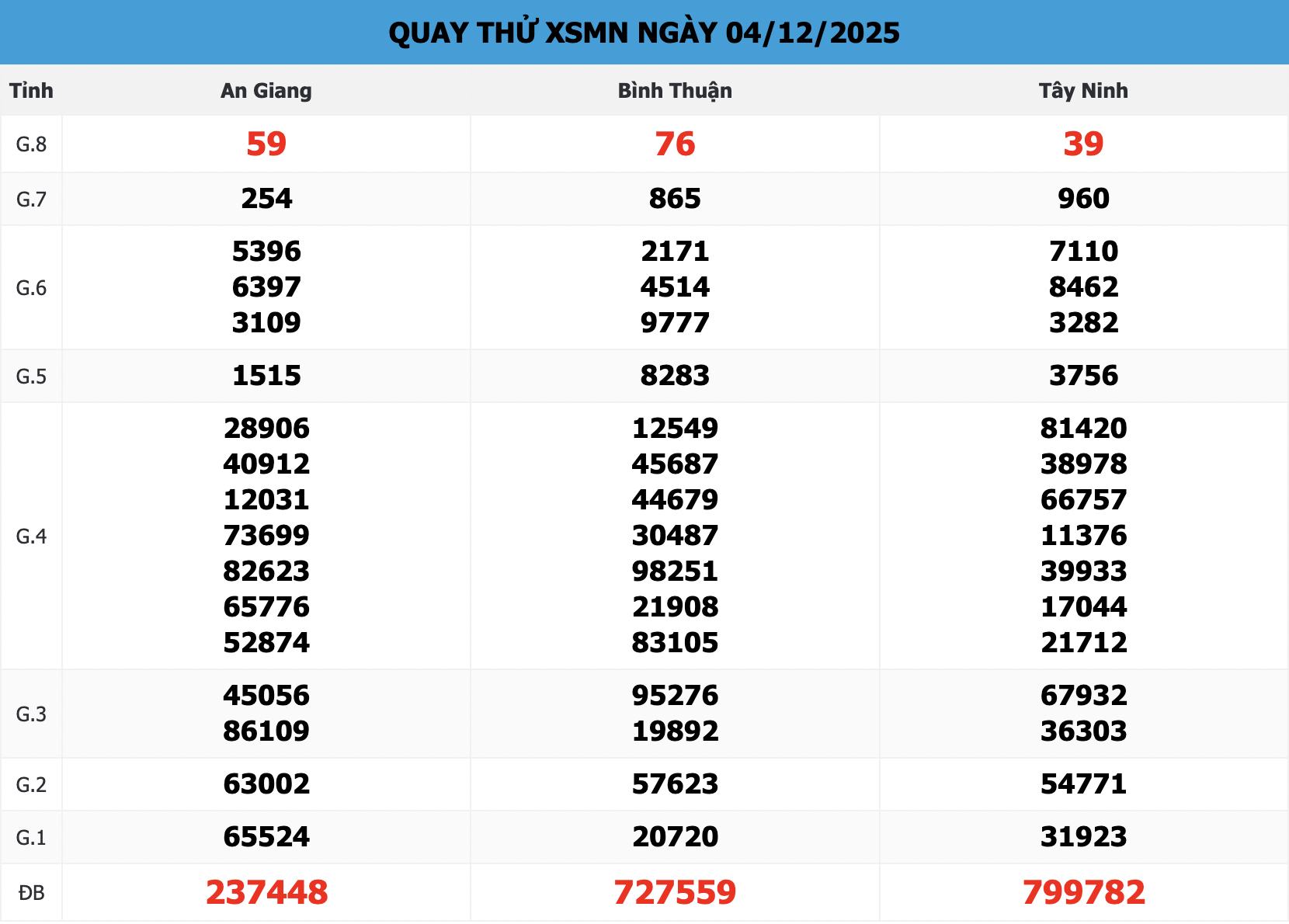 Quay thử XSMN 888 Ngày 04/12: Lộ Diện Siêu Phẩm 59 Trùng Khớp