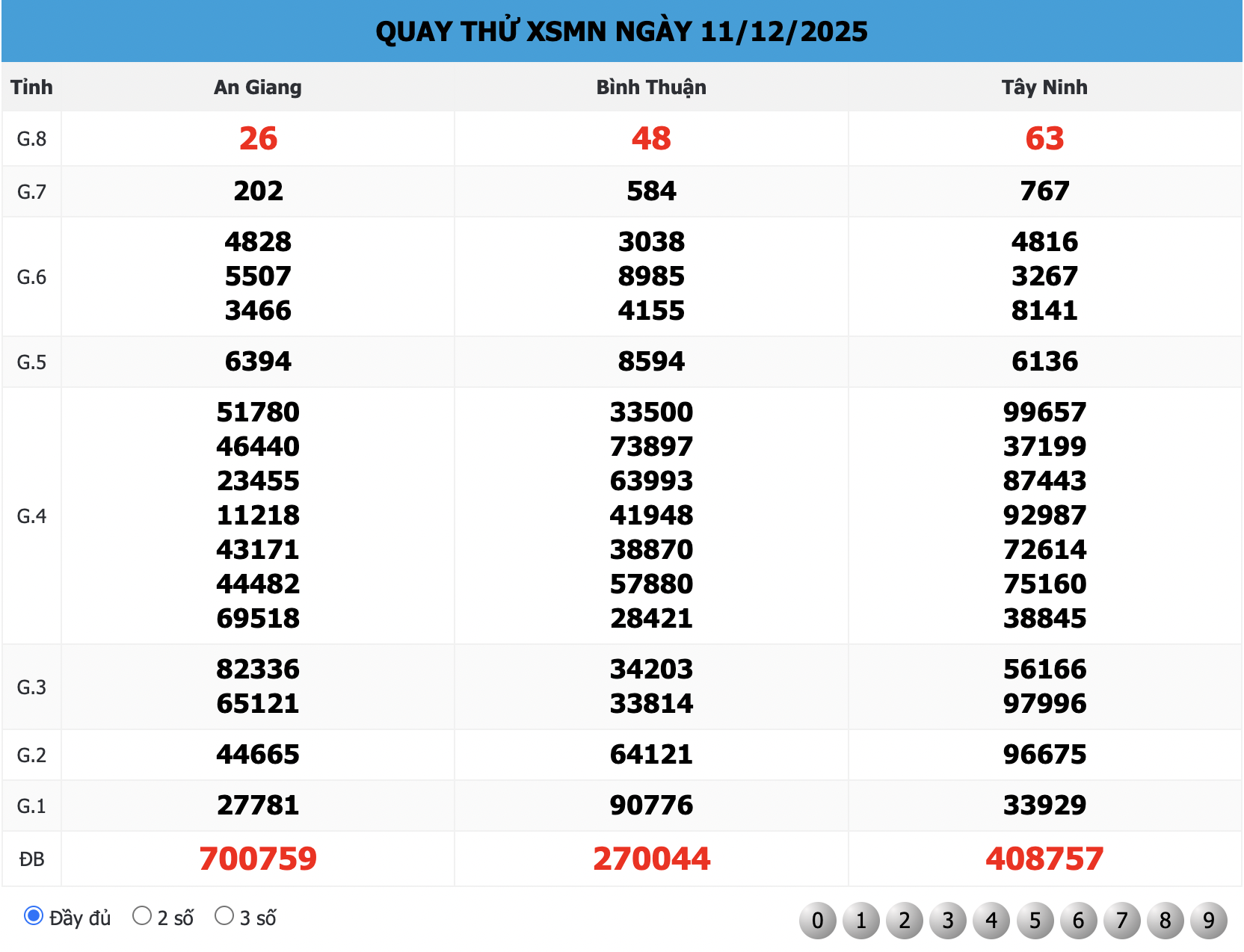 Quay Thử XSMN 888 Ngày 11/12/2025
