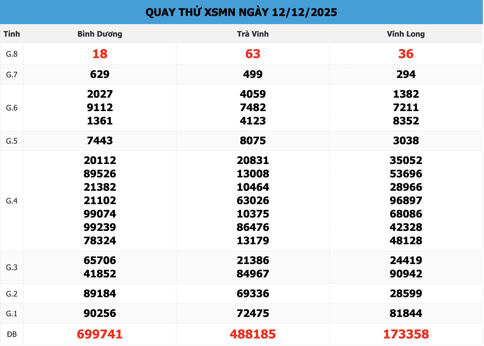 Kết Quả Quay Thử XSMN 888 Ngày 12/12/2025