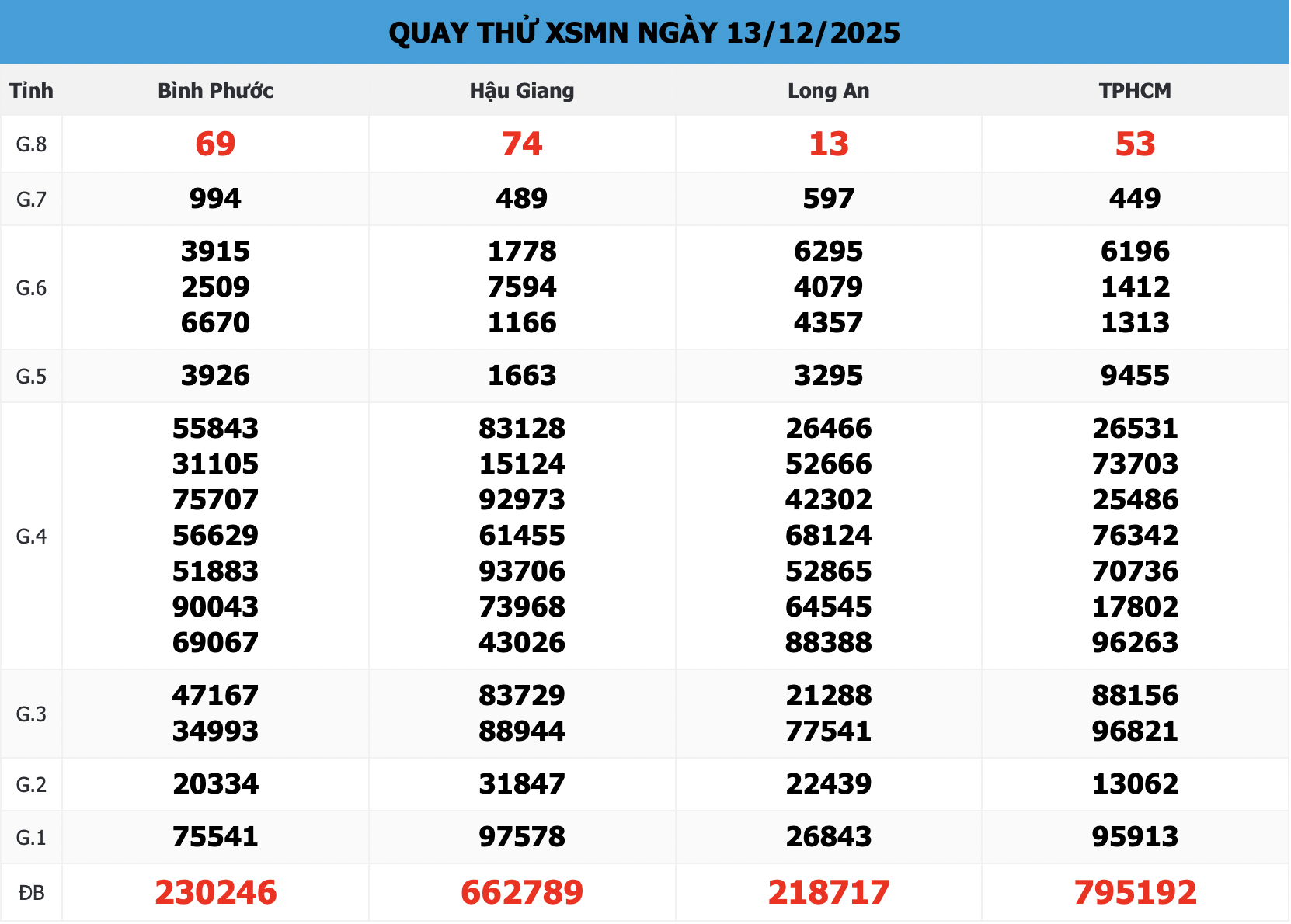 Bảng Quay Thử XSMN 888 Ngày 13/12/2025
