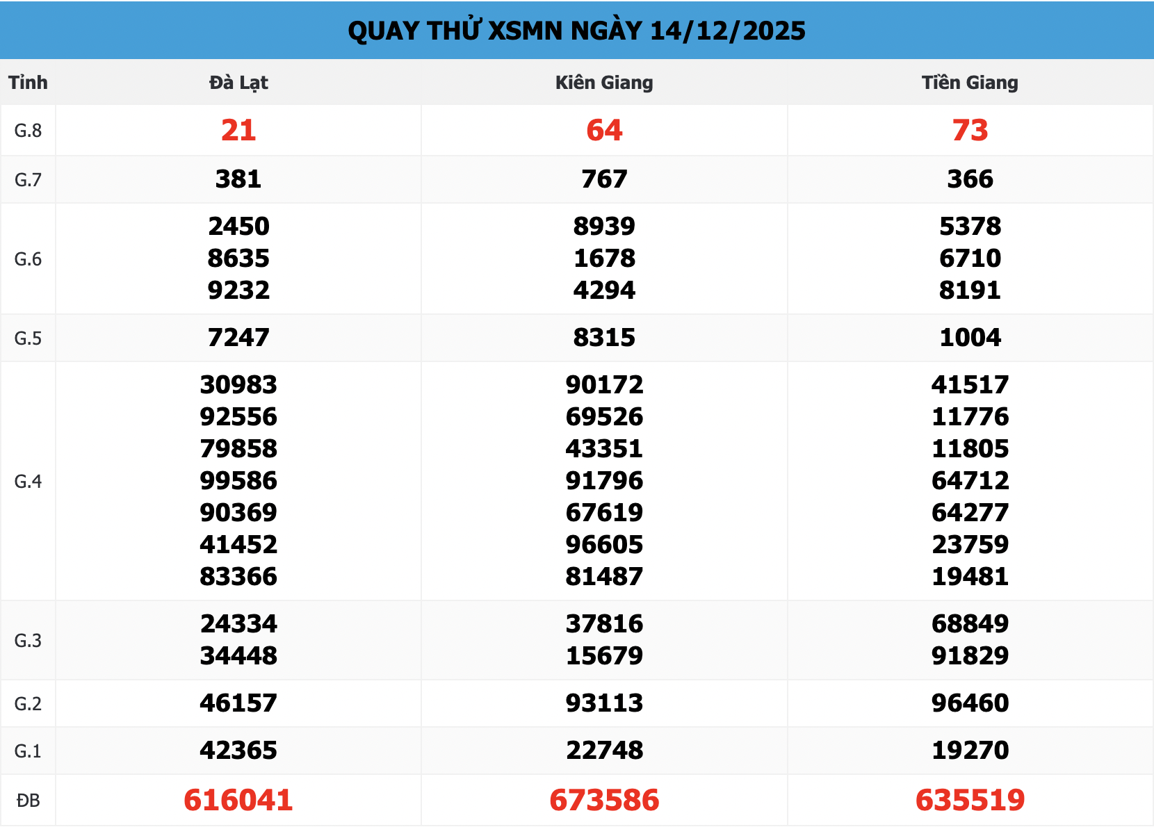 Quay Thử XSMN 888 Ngày 14/12/2025