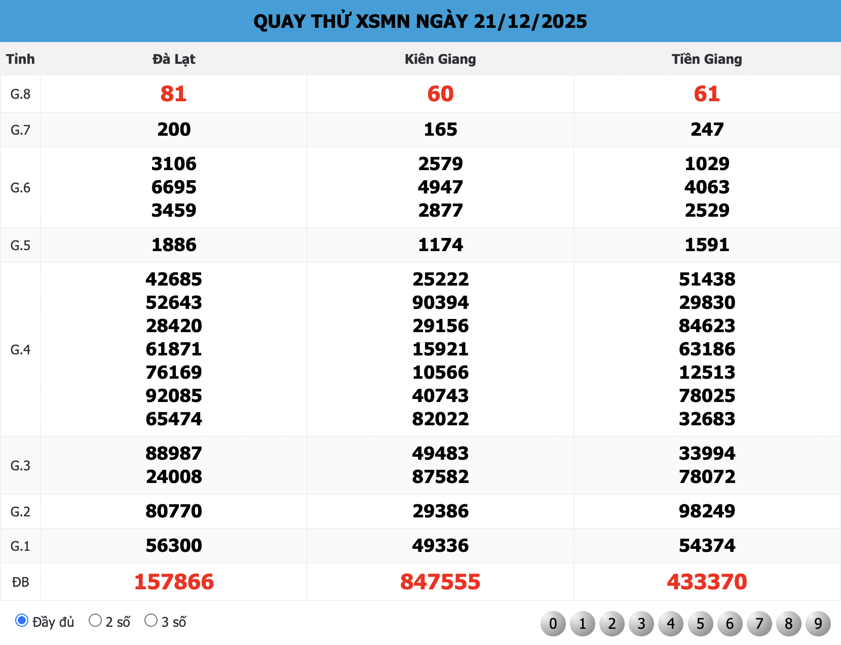 Kết quả quay thử XSMN 888 ngày 21/12/2025