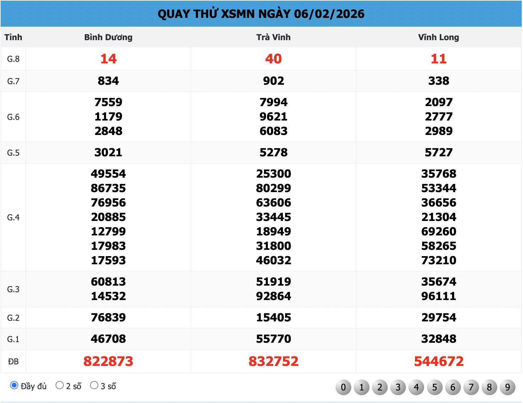 Kết quả Quay Thử XSMN 888 ngày 06/02/2026
