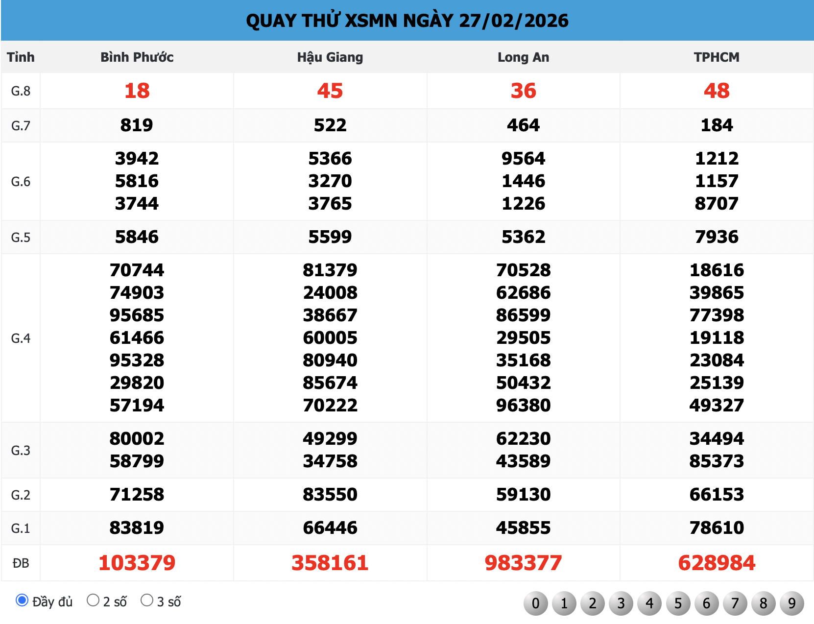 Bảng Quay Thử XSMN 888 cho ngày 28/02/2026