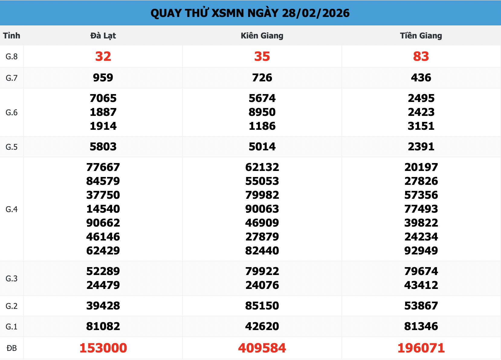 Kết Quả Quay thử xổ số miền nam 888 cho ngày 01/03/2026