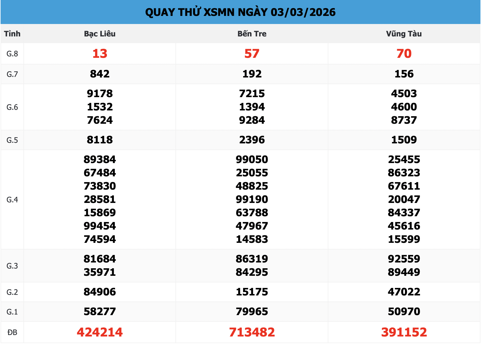 Bảng Quay Thử XSMN 888 Ngày 03/03/2026