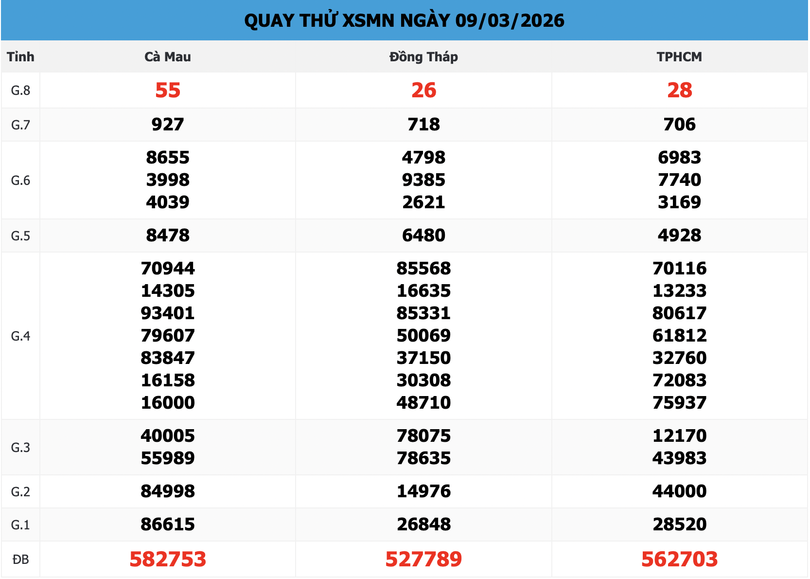 Bảng Quay Thử XSMN 888 Ngày 09/03/2026