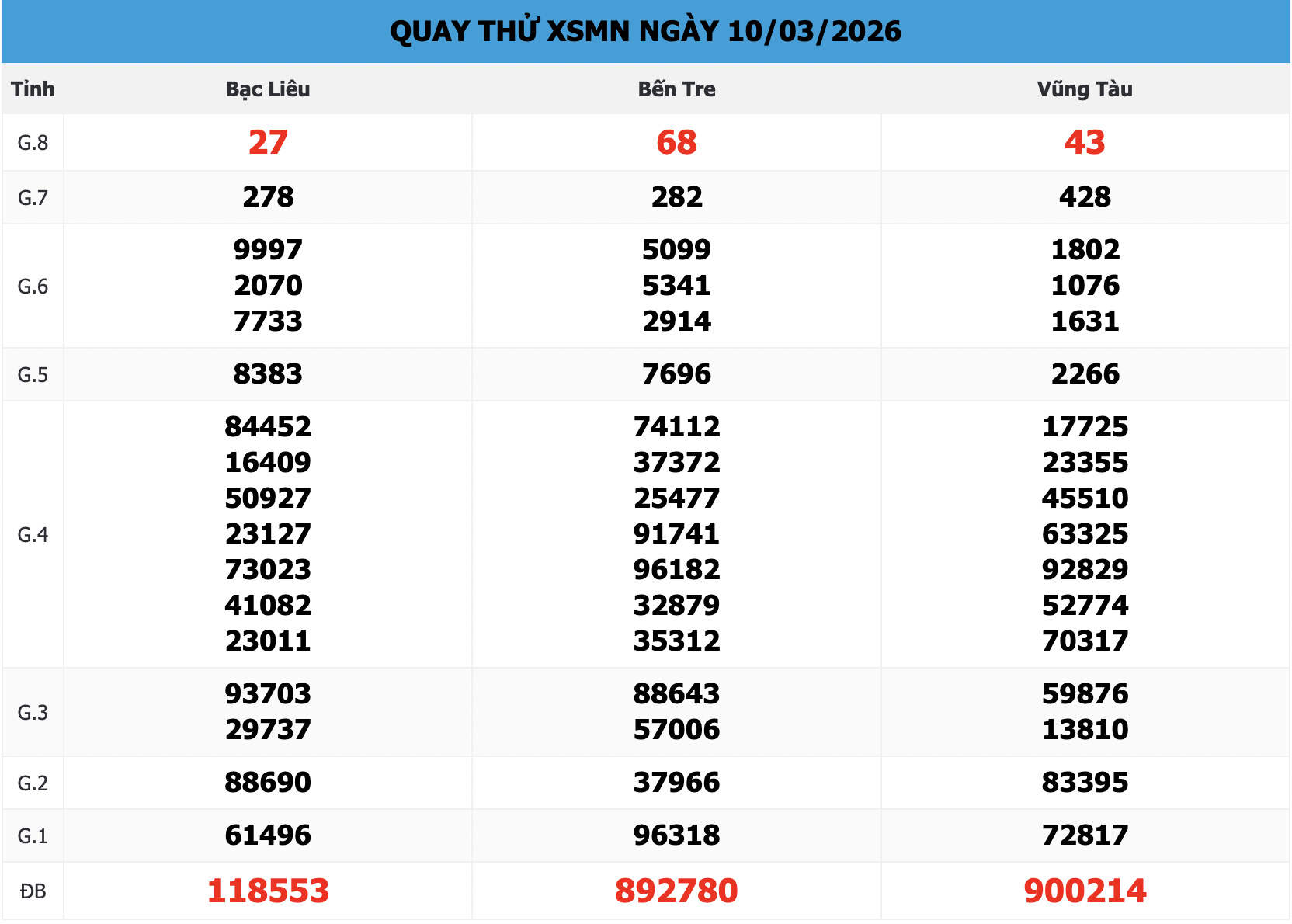 Kết Quả Quay Thử XSMN 888 Ngày 10/03/2026