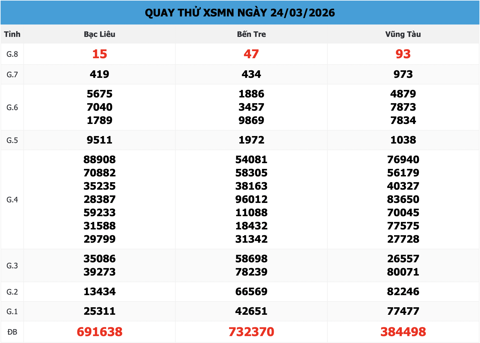 Bảng Kết Quả Quay Thử XSMN 888 Ngày 24/03/2026