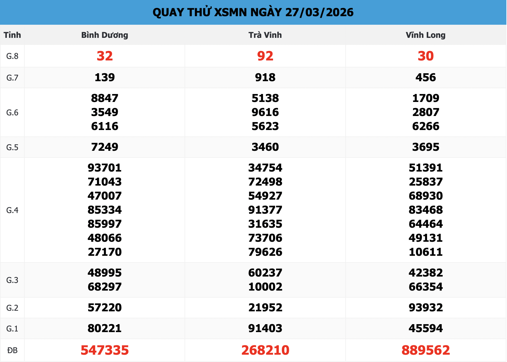Kết Quả Quay Thử XSMN 888 Ngày 27/03/2026