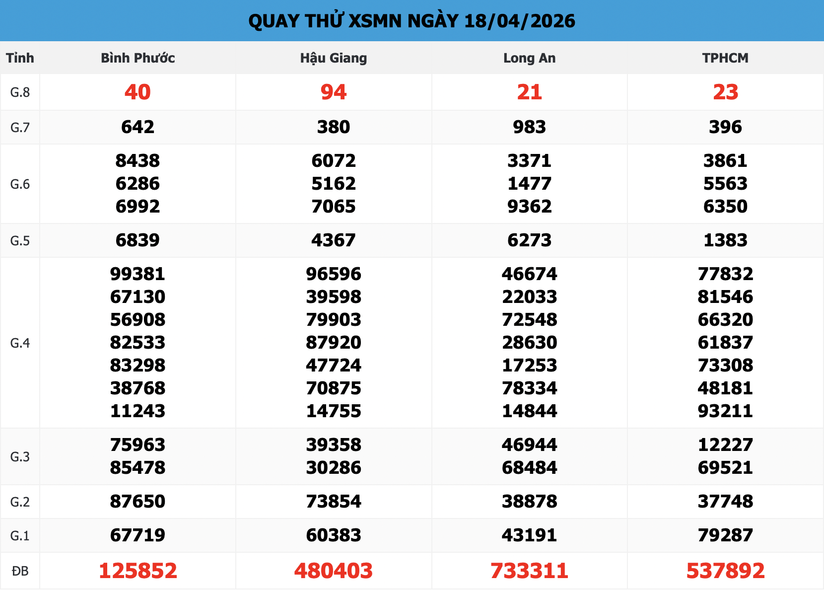 Chi tiết bảng Quay Thử XSMN 888 Ngày 18/04/2026