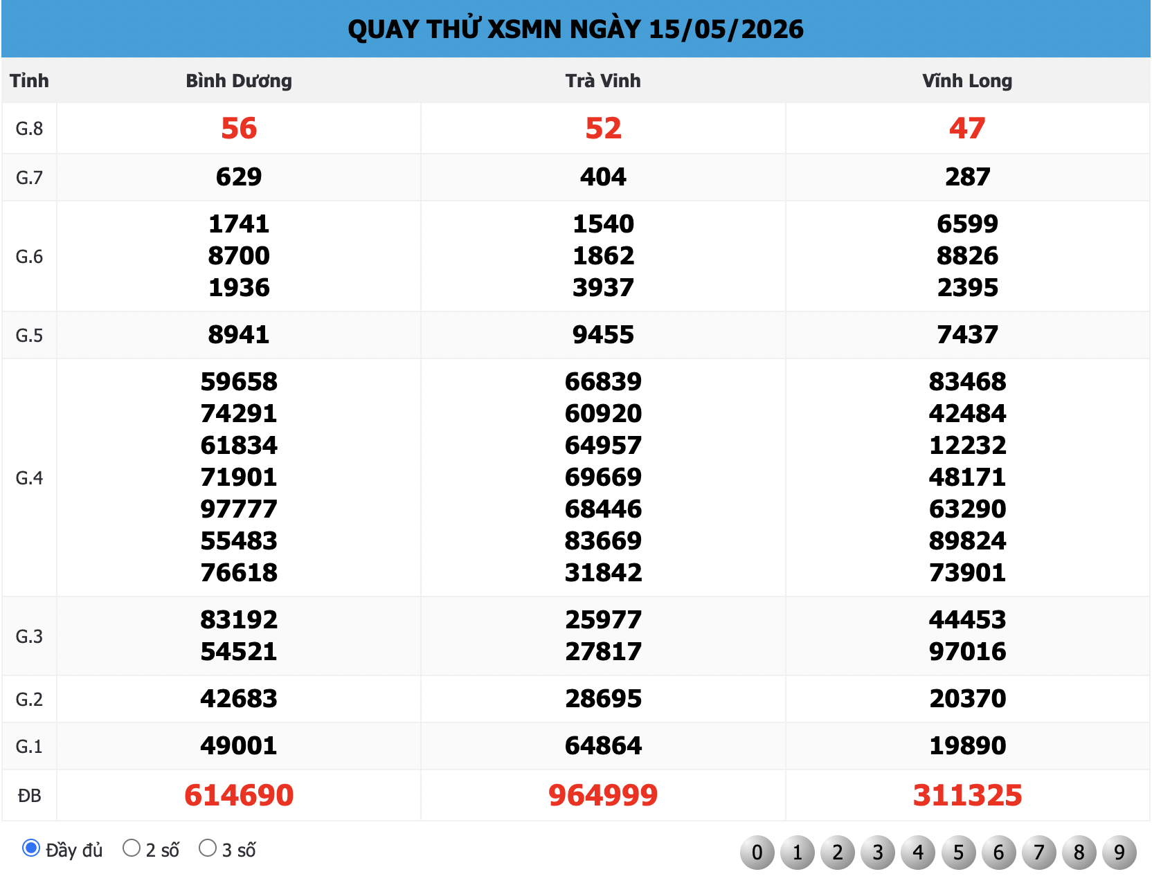 Bảng Quay Thử XSMN 888 ngày 15/05/2026