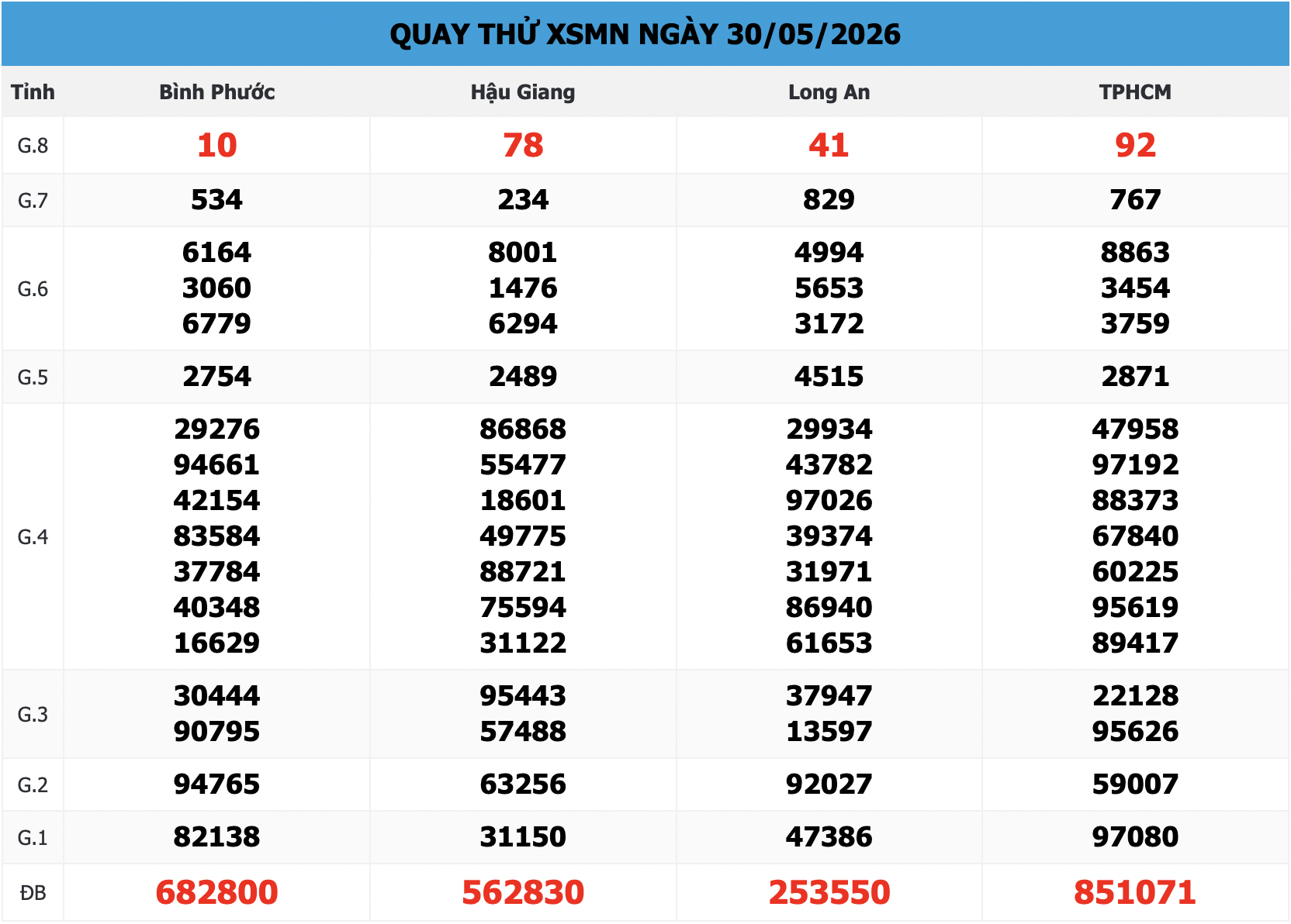 Bảng Quay Thử XSMN 888 Ngày 30/05/2026
